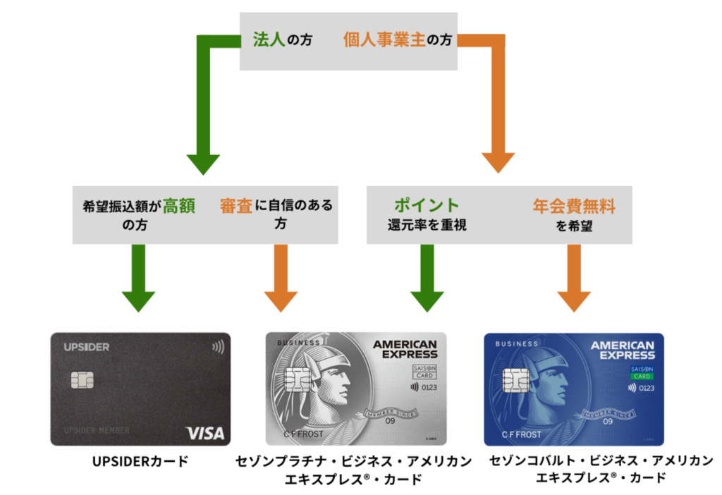 支払い.com（ドットコム）のクレジットカードを選ぶ場合のフローチャート