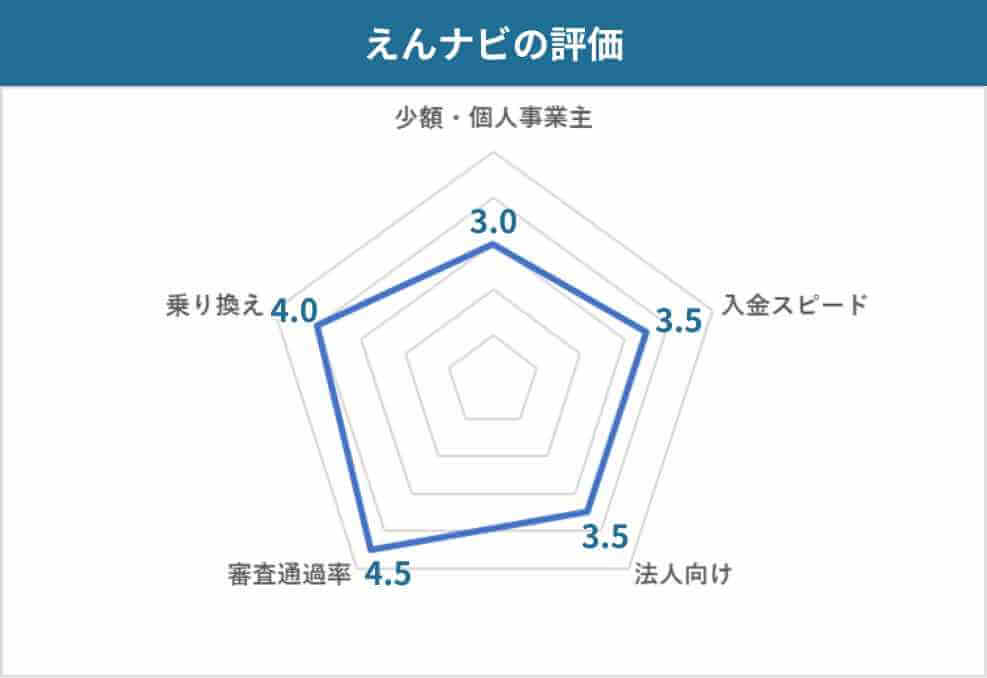 口コミからわかるえんナビの評価