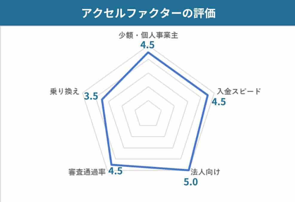 口コミからわかるアクセルファクターの評価