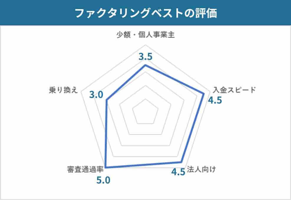 口コミからわかるファクタリングベストの評価