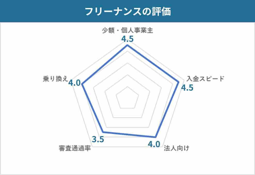 口コミからわかるフリーナンスの評価