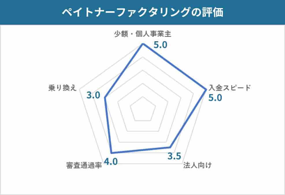 口コミからわかるペイトナーファクタリングの評価