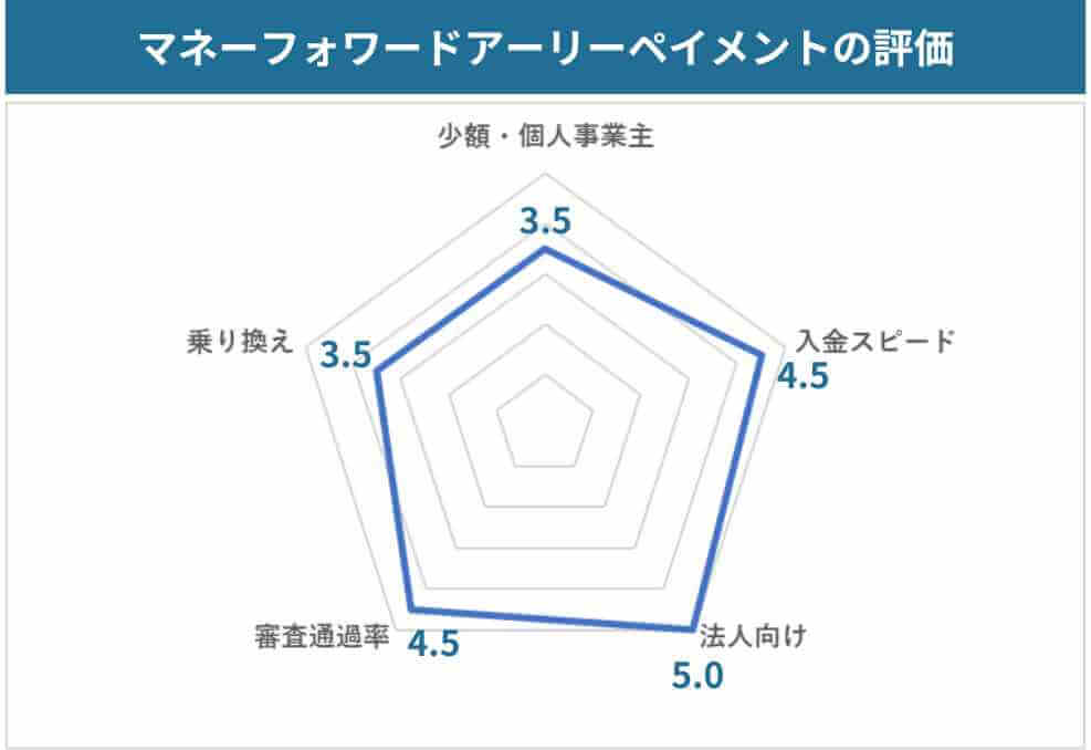 口コミからわかるマネーフォワードアーリーペイメントの評価