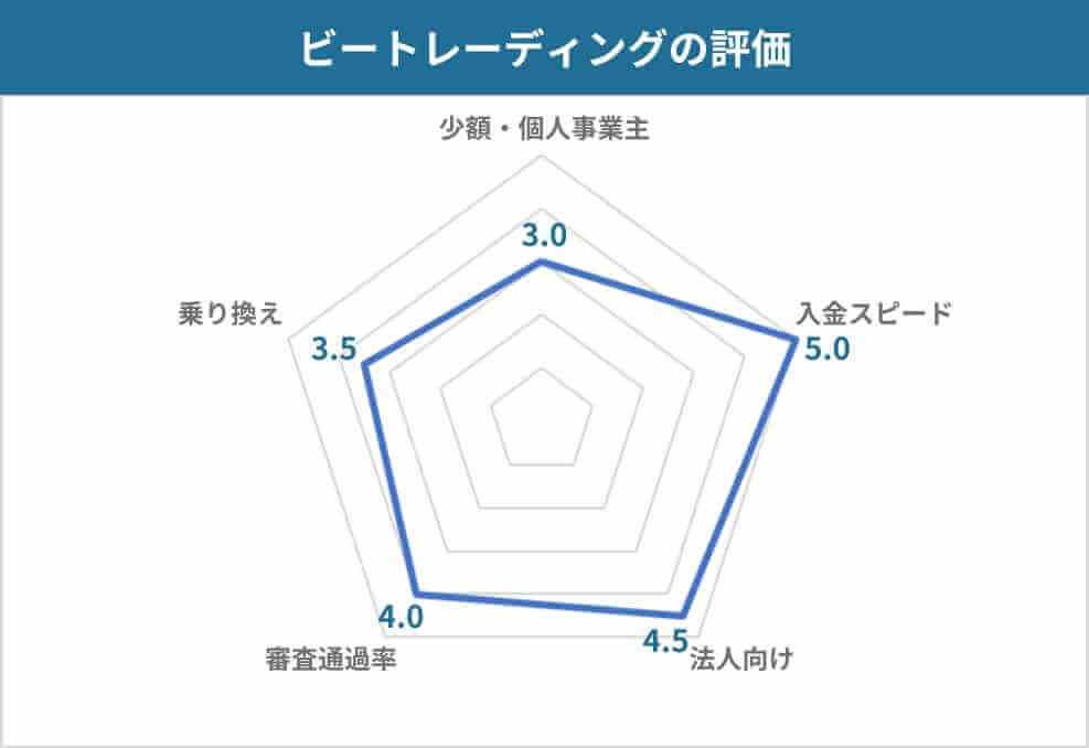 口コミからわかるビートレーディングの評価