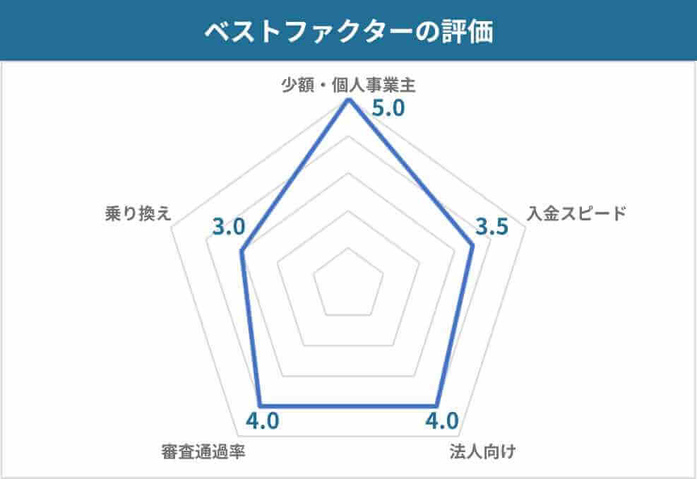 口コミからわかるベストファクターの評価 