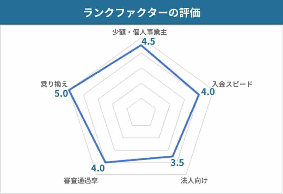 口コミからわかるランクファクターの評価