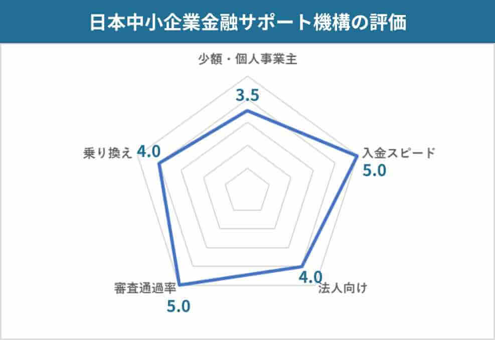 口コミからわかる日本中小企業金融サポート機構の評価