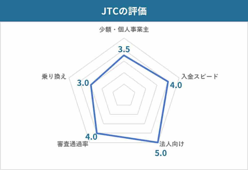 口コミからわかるJTCの評価