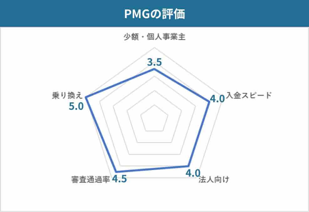 口コミからわかるPMGの評価