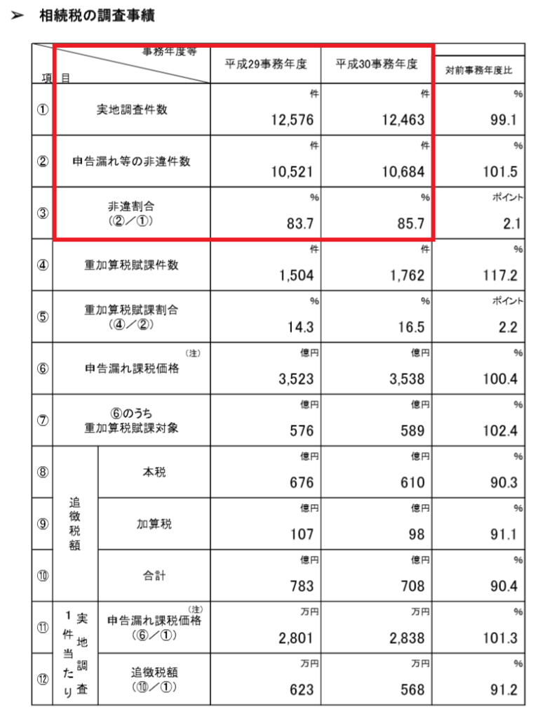 相続税の税務調査と追徴課税、税理士解説【知らなかったでは済まされない！】 - あきた相続・贈与相談プラザ(相続専門 秋田税理士事務所)
