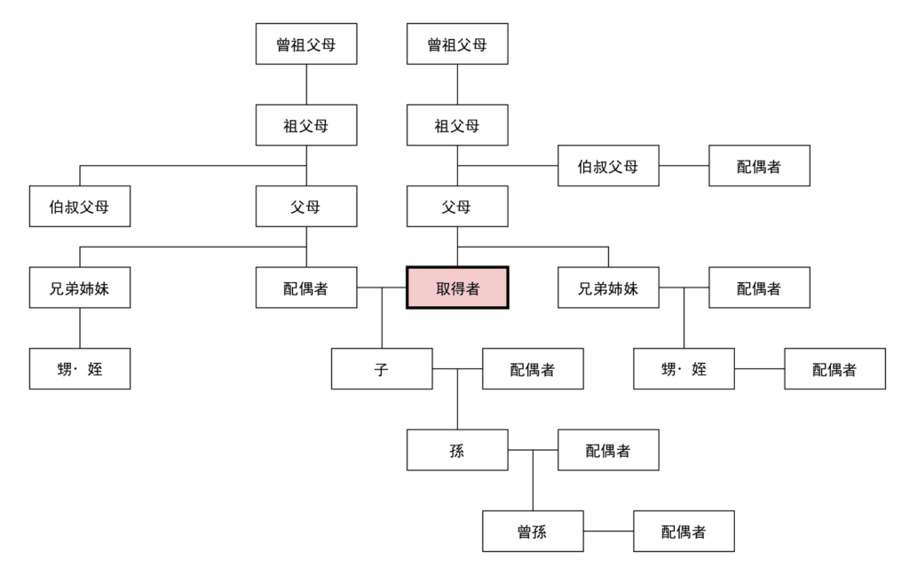 家系図等親図 – 親族関係図 – YFKKC