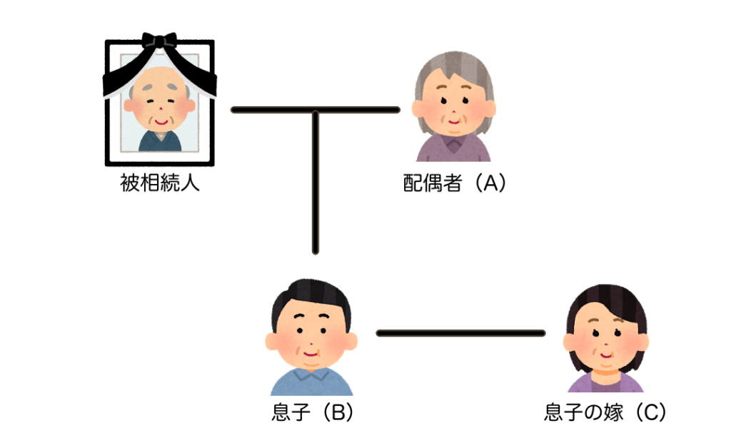 親族図表：夫が亡くなり、配偶者（A）の住む自宅を同居していない息子（B）が取得した場合