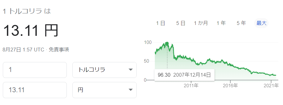 トルコリラ円チャート