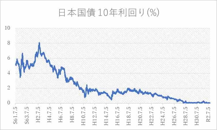 日本国債10年利回り