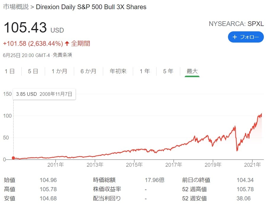 VOOの年間配当金はいくらですか？