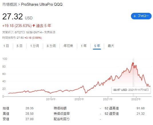 TQQQの株価推移