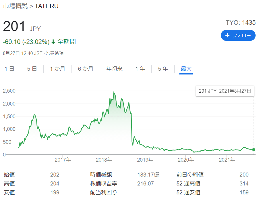 ひふみ投信の投資先：TATERUの株価チャート