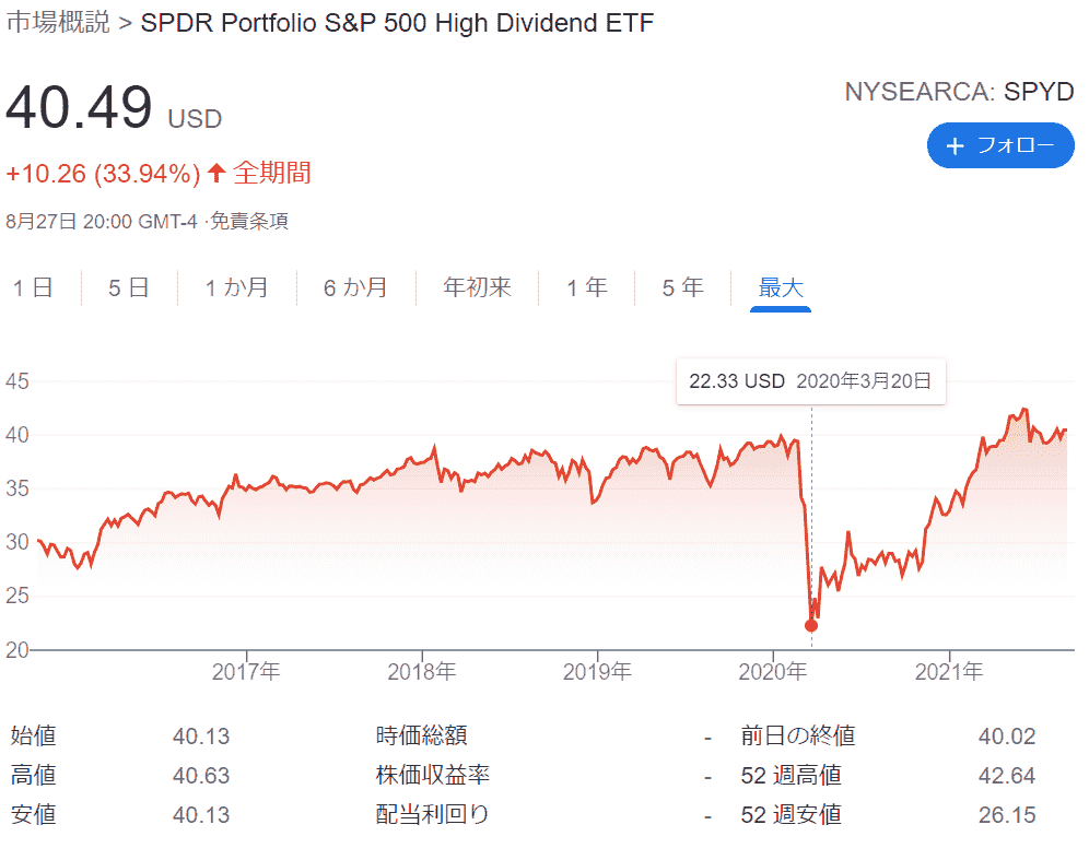 SPYDの株価チャート_2021年8月30日時点
