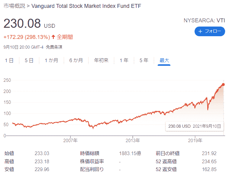 VTI株価チャート