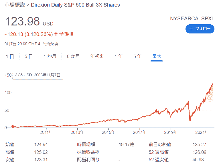 レバレッジETF_SPXLのチャート(2021年月8日)