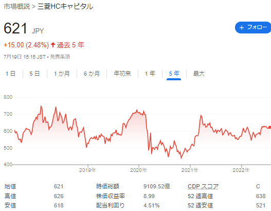 三菱HCキャピタル(8593)の株価推移