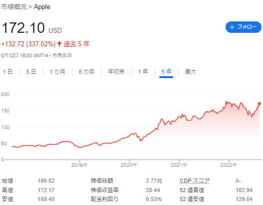 【配当利回り0.5%】アップル(Apple株)の買い方等を解説 – 資産運用ブログ