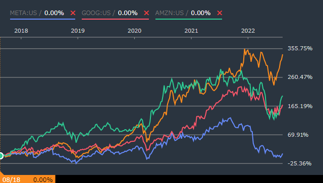 Apple、META、GOOG、Amazon（GAFA)の株価推移