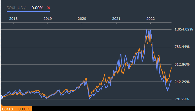 TECLとSOXLの株価比較