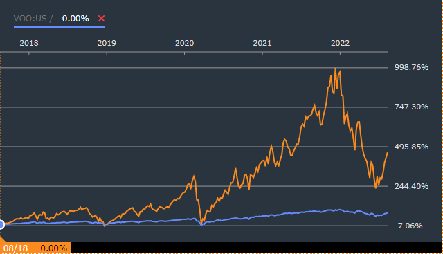 TECLとVOOの株価比較