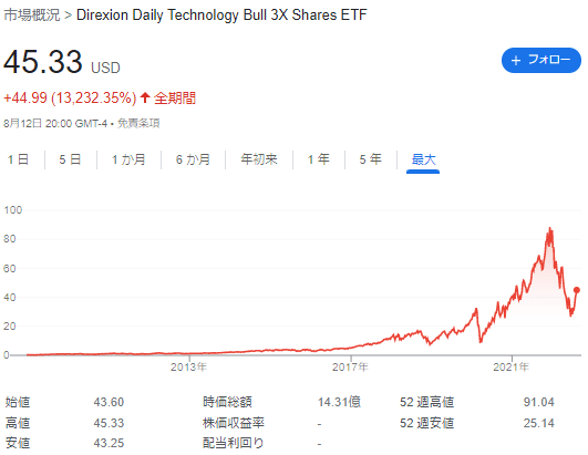 TECLの設定来株価チャート