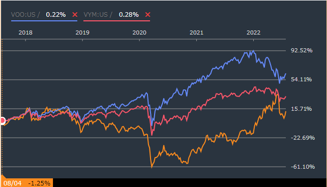 XLEとVOO、VYMの株価比較