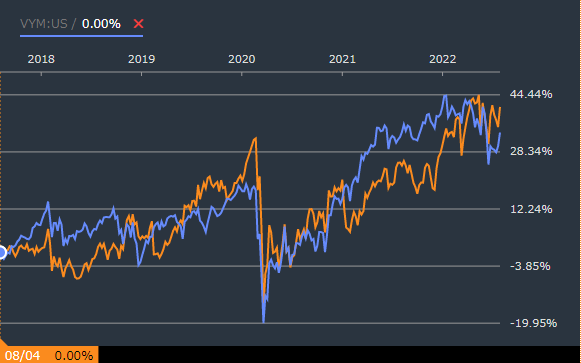 コカコーラ(KO)とVYMの株価比較