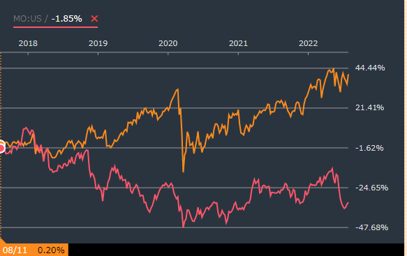 コカコーラ(KO)とアルトリアグループ(MO)の株価比較