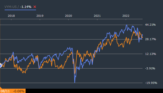 ジョンソンエンドジョンソン（JNJ）とVYMの株価比較