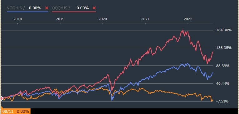 ベライゾン(VZ)、VOO、QQQの5年間株価比較