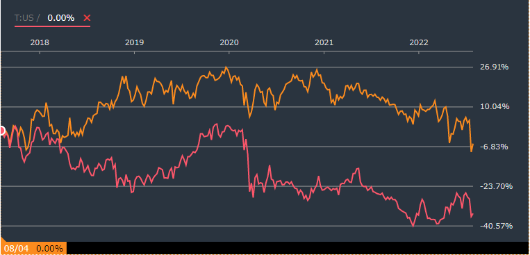 ベライゾン(VZ)とAT&T(T)の株価比較