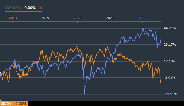 ベライゾン(VZ)とVYMの株価比較