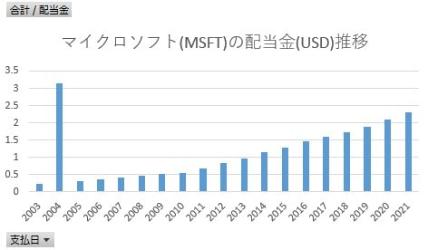 マイクロソフト(MSFT)の配当金推移