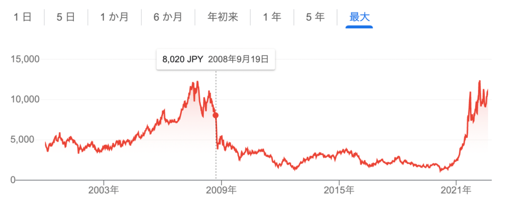 日本郵船2008年の株価
