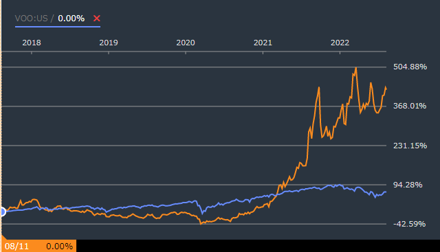 日本郵船とS&P500指数連動ETF(VOO)の5年間株価比較