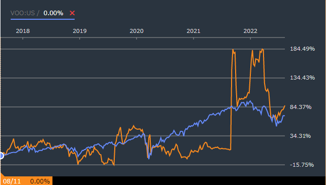 明和産業(8103)とVOO(S&P500連動ETF)の株価比較
