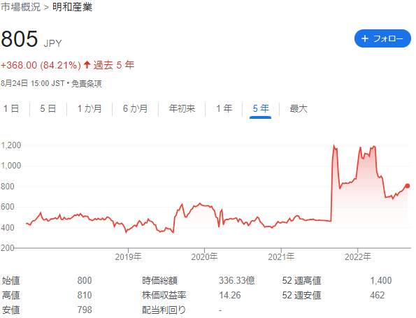 明和産業(8103)の過去5年間の株価推移(2022年8月24日時点)
