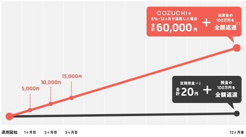 COZUCHI(コヅチ)の資産運用シミュレーション