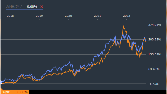 HERMES(エルメス)株とLVMH（ルイヴィトン）の5年間株価推移