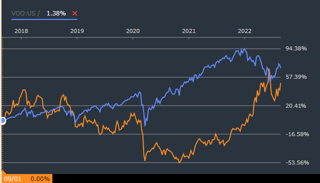 INPEX(インペックス)、S&P500指数連動ETF「VOO」の5年間株価推移
