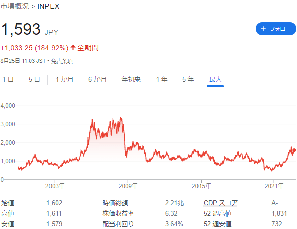 INPEX(インペックス)の上場来株価推移