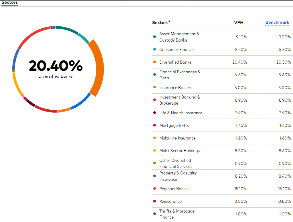 配当2％】VFH（金融セクターETF）の株価チャートは好調 – 資産運用ブログ