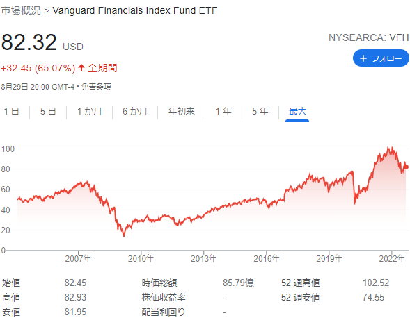 VFHの設定来チャート(2022年8月13日時点)