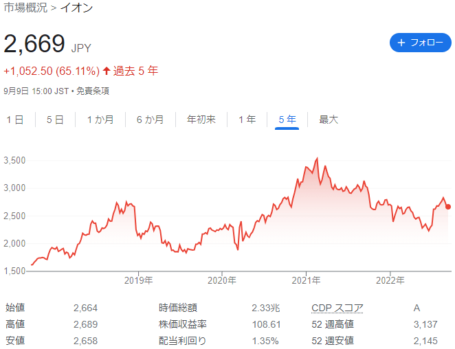 イオン株の5年間来株価推移(2022年9月9日時点)