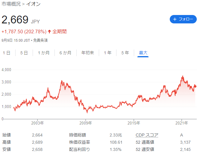 イオン株の上場来株価推移(2022年9月9日時点)